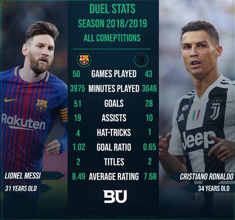 messi vs ronaldo stats 2023